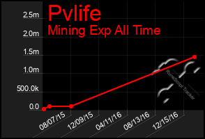 Total Graph of Pvlife