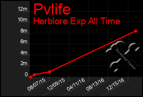 Total Graph of Pvlife