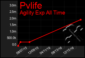 Total Graph of Pvlife