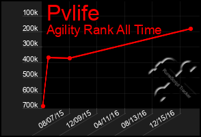 Total Graph of Pvlife