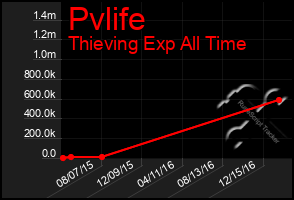 Total Graph of Pvlife