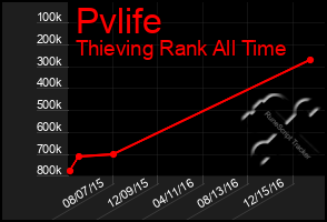 Total Graph of Pvlife