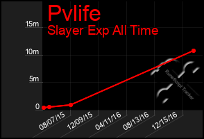 Total Graph of Pvlife