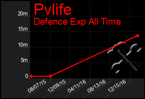 Total Graph of Pvlife