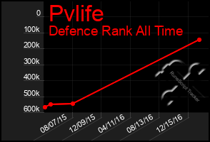 Total Graph of Pvlife