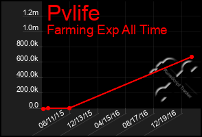 Total Graph of Pvlife