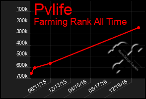 Total Graph of Pvlife