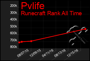 Total Graph of Pvlife