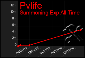 Total Graph of Pvlife