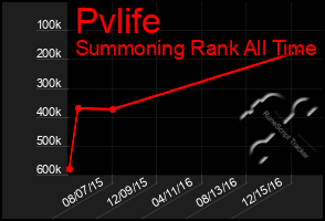 Total Graph of Pvlife