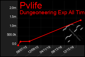 Total Graph of Pvlife