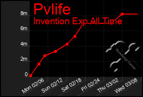 Total Graph of Pvlife