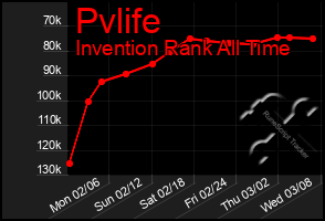 Total Graph of Pvlife