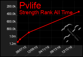 Total Graph of Pvlife