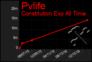 Total Graph of Pvlife