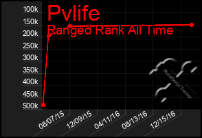 Total Graph of Pvlife