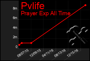 Total Graph of Pvlife