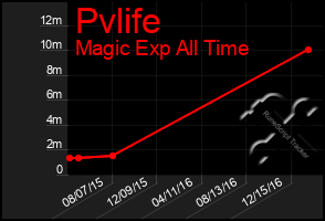 Total Graph of Pvlife