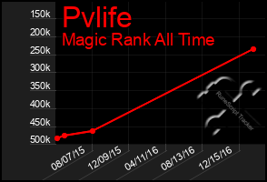 Total Graph of Pvlife