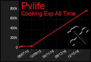 Total Graph of Pvlife