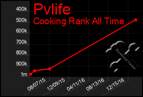 Total Graph of Pvlife