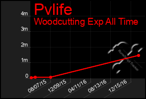 Total Graph of Pvlife