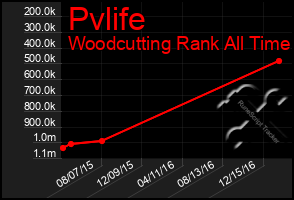 Total Graph of Pvlife