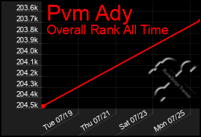 Total Graph of Pvm Ady