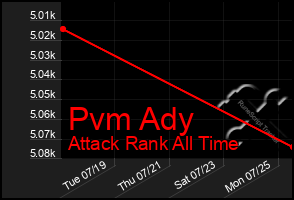 Total Graph of Pvm Ady