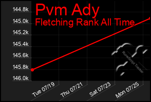 Total Graph of Pvm Ady