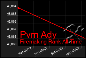 Total Graph of Pvm Ady