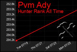 Total Graph of Pvm Ady