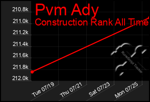 Total Graph of Pvm Ady