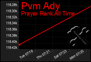 Total Graph of Pvm Ady