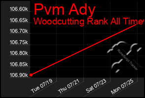 Total Graph of Pvm Ady