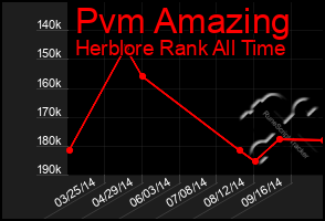 Total Graph of Pvm Amazing