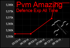Total Graph of Pvm Amazing