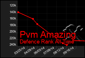 Total Graph of Pvm Amazing