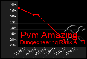 Total Graph of Pvm Amazing