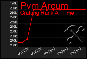 Total Graph of Pvm Arcum
