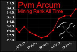 Total Graph of Pvm Arcum