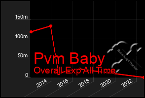 Total Graph of Pvm Baby