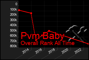 Total Graph of Pvm Baby