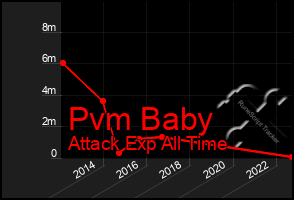 Total Graph of Pvm Baby