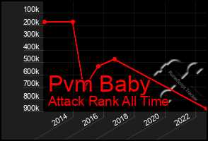 Total Graph of Pvm Baby