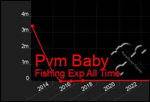 Total Graph of Pvm Baby