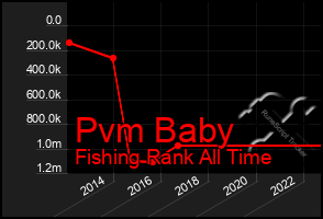 Total Graph of Pvm Baby