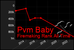 Total Graph of Pvm Baby