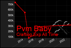 Total Graph of Pvm Baby