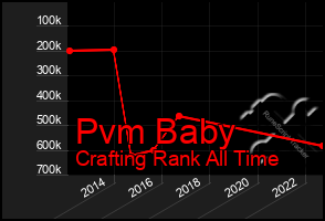 Total Graph of Pvm Baby